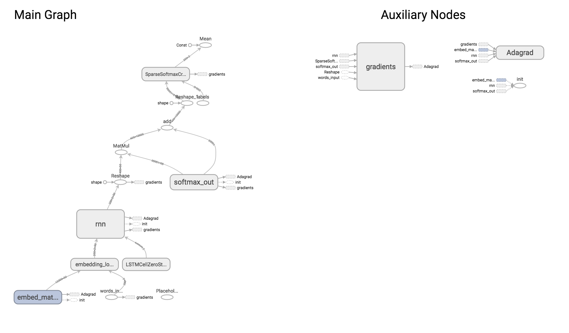 LSTM Premade Graph