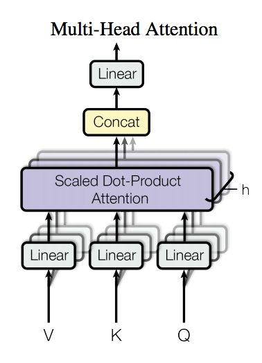 Multi-Headed Attention Unit