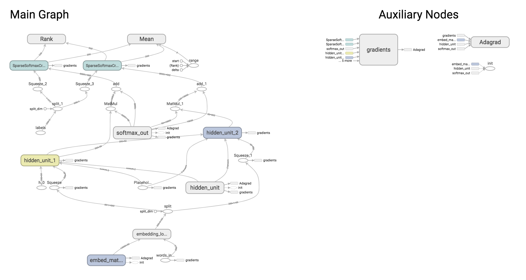 Vanilla RNN Graph