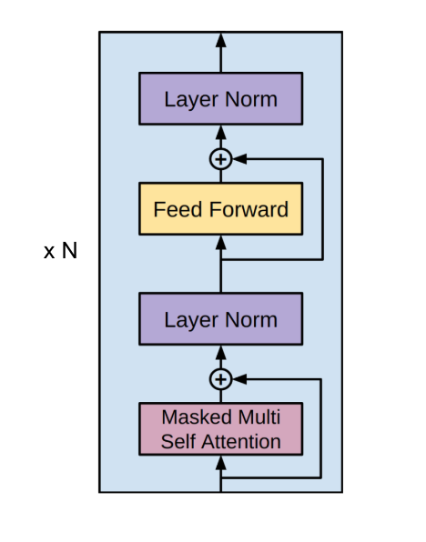 Transformer Block